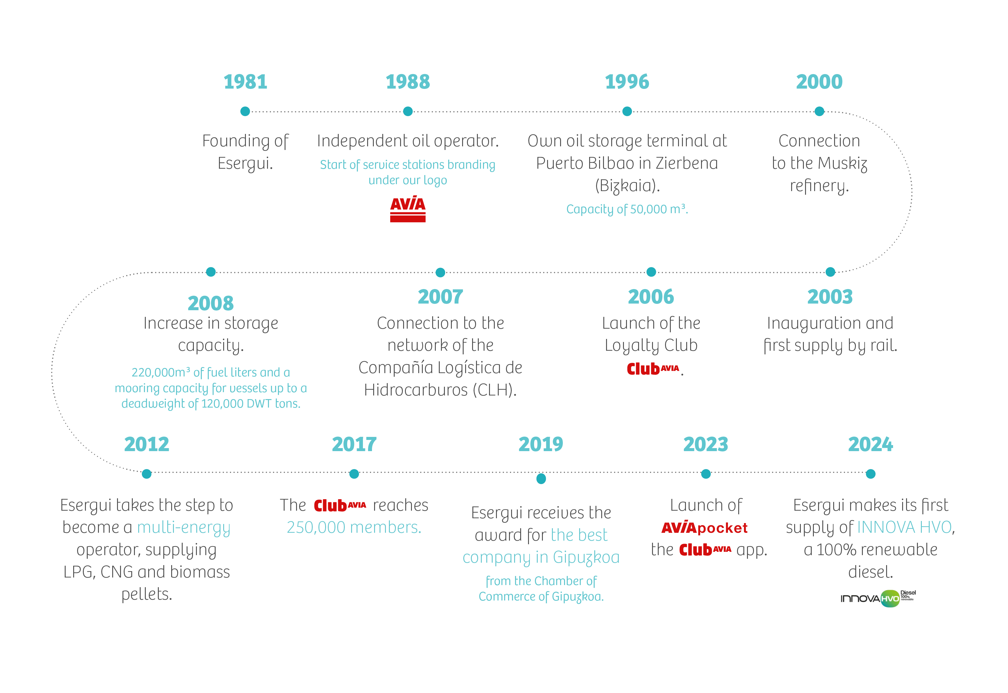 Timeline